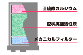 三層高性能浄水フィルター